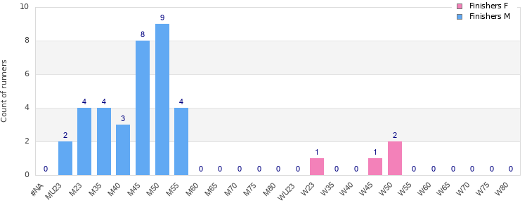 Age group distribution
