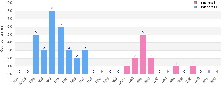 Age group distribution