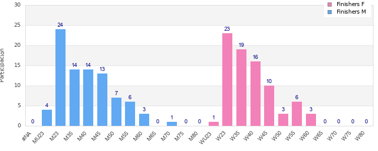 Age group distribution