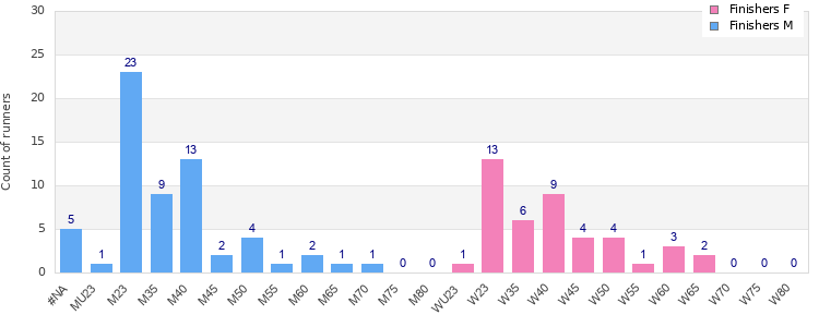 Age group distribution