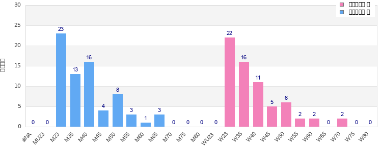 Age group distribution