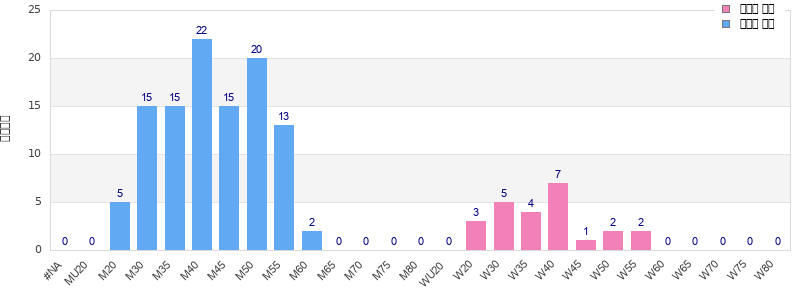 Age group distribution