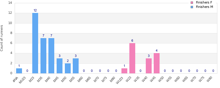 Age group distribution