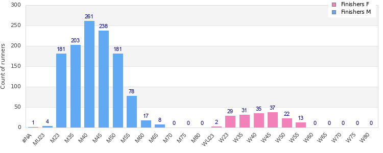Age group distribution