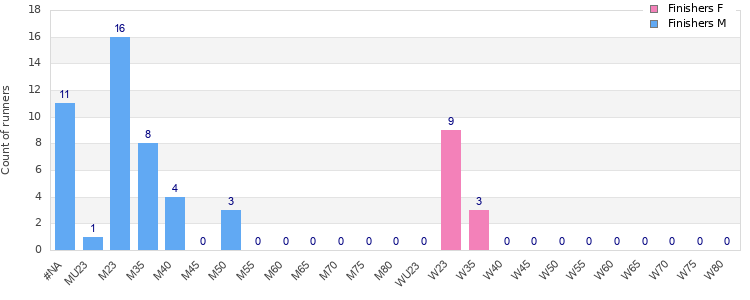 Age group distribution