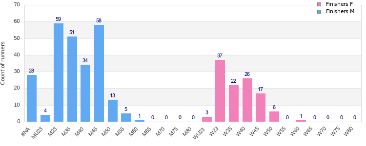 Age group distribution