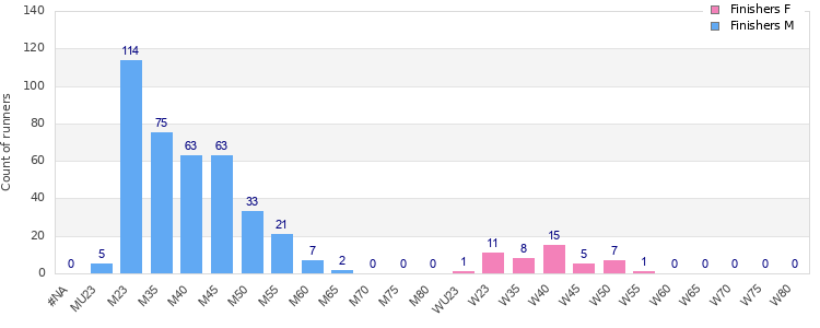 Age group distribution