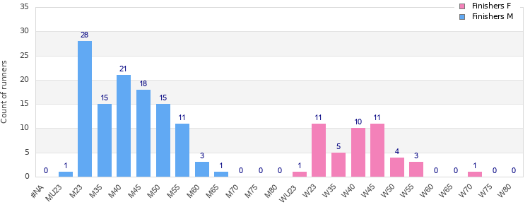 Age group distribution
