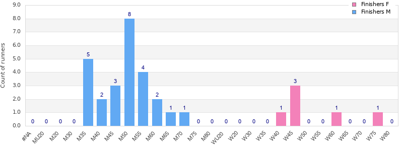 Age group distribution