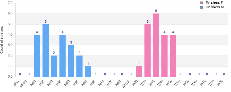 Age group distribution