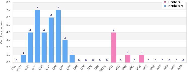 Age group distribution