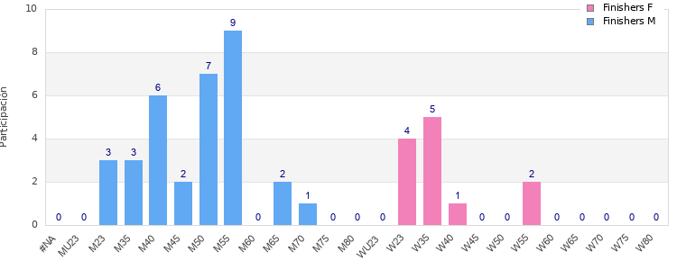 Age group distribution