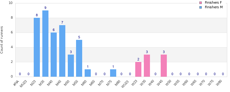 Age group distribution
