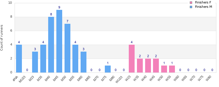 Age group distribution