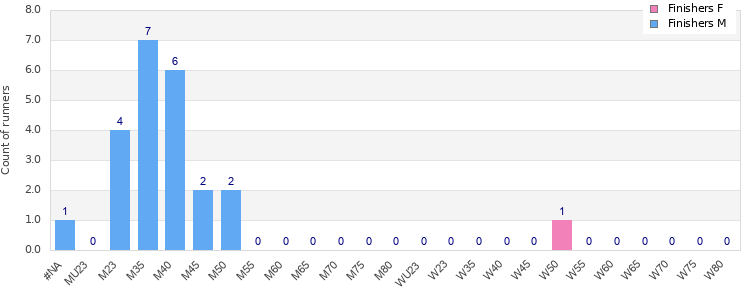 Age group distribution