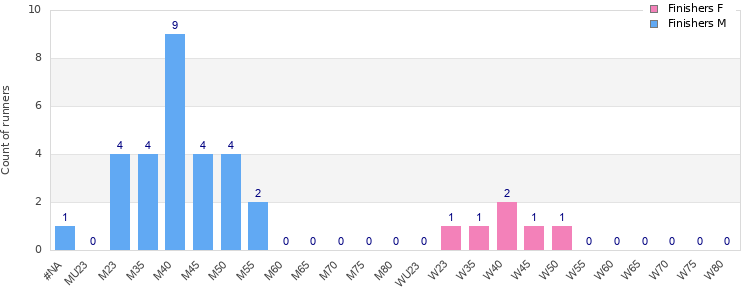 Age group distribution