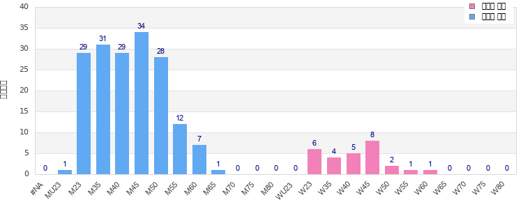 Age group distribution
