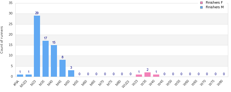 Age group distribution