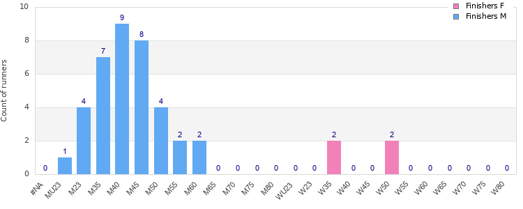 Age group distribution