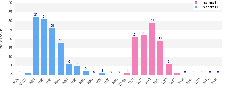 Age group distribution