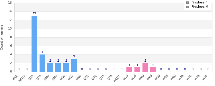 Age group distribution