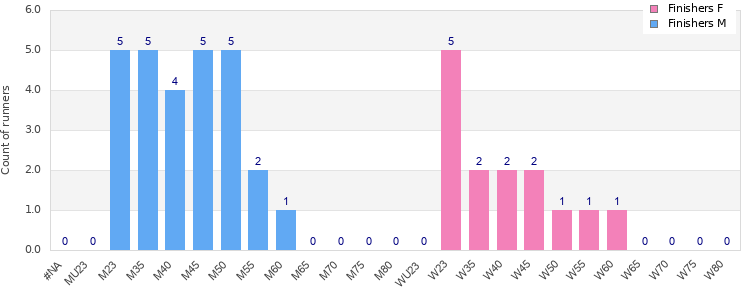 Age group distribution