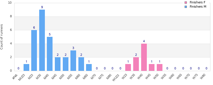 Age group distribution