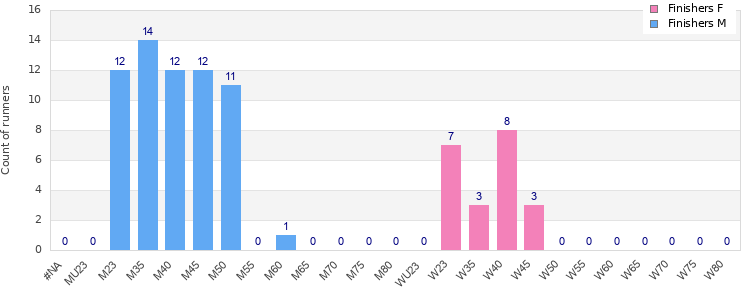 Age group distribution