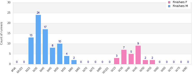 Age group distribution