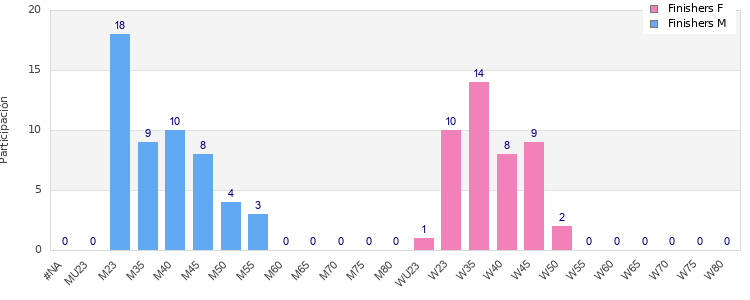 Age group distribution