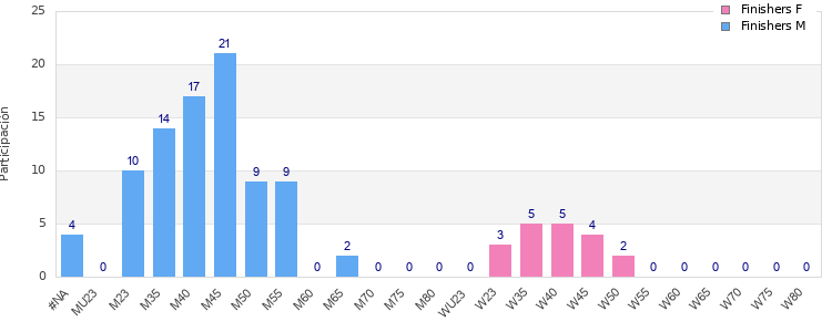 Age group distribution