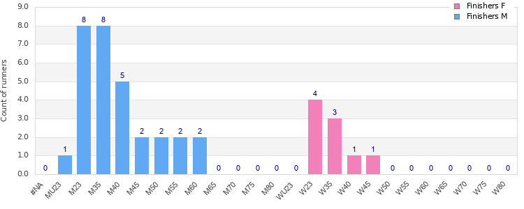 Age group distribution