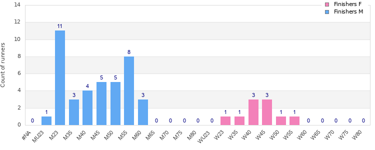 Age group distribution