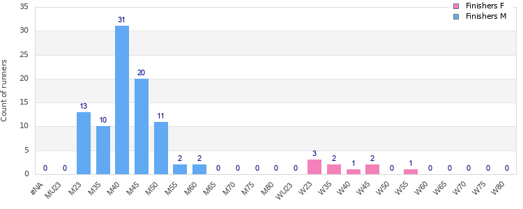 Age group distribution