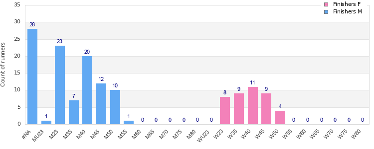 Age group distribution