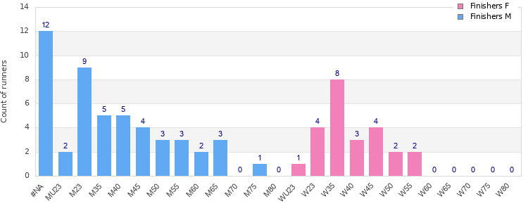 Age group distribution