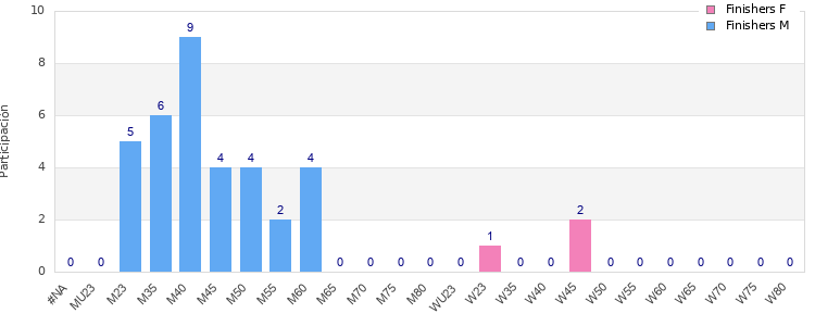 Age group distribution