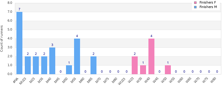 Age group distribution