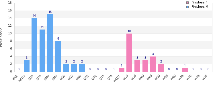 Age group distribution