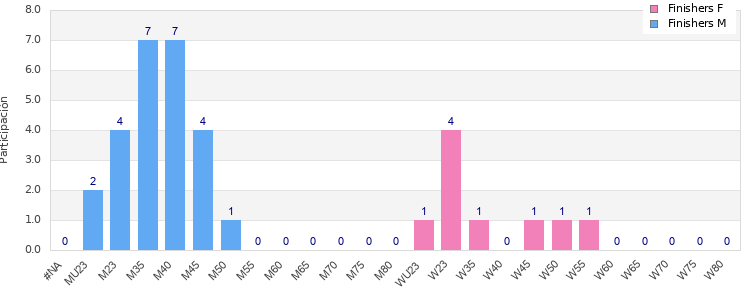 Age group distribution