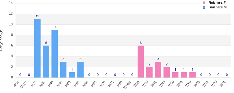 Age group distribution