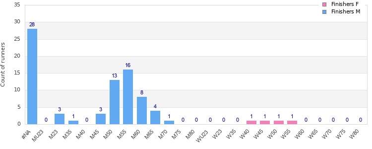 Age group distribution