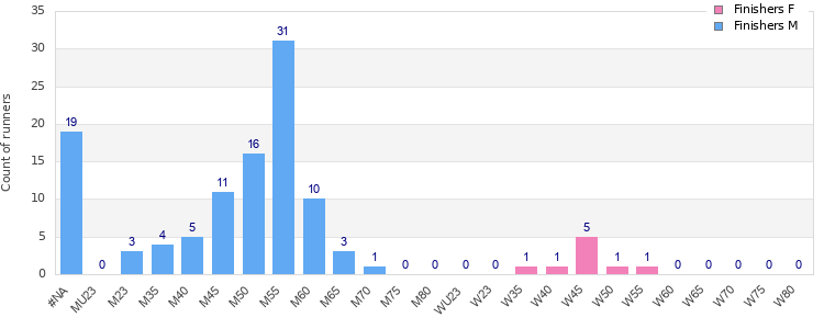 Age group distribution