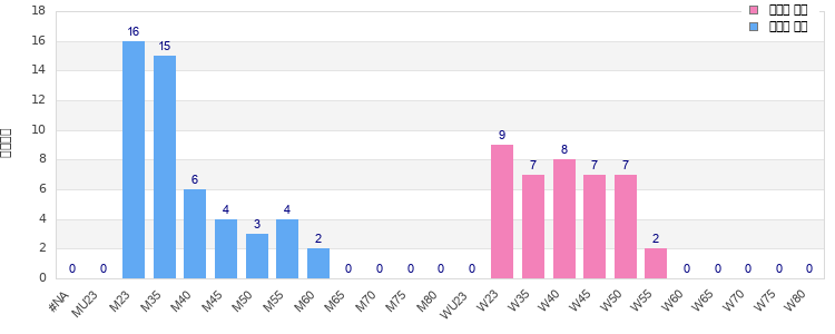 Age group distribution