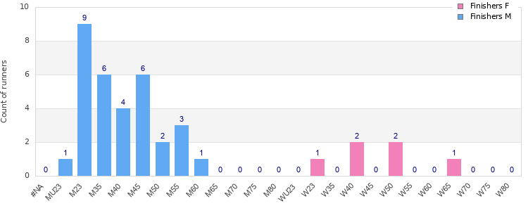 Age group distribution