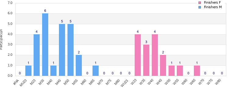 Age group distribution