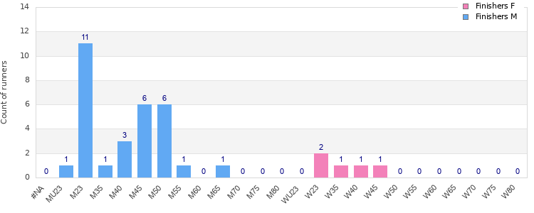 Age group distribution