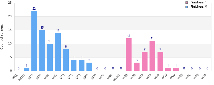Age group distribution