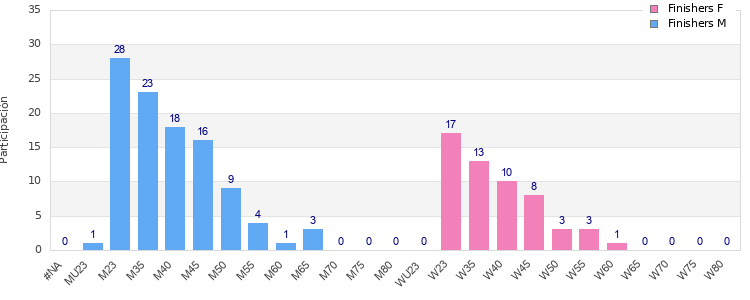 Age group distribution