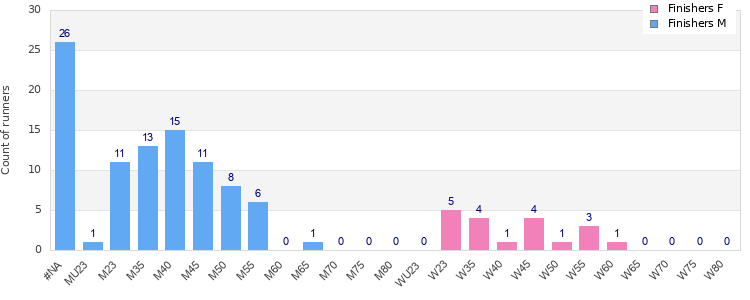 Age group distribution